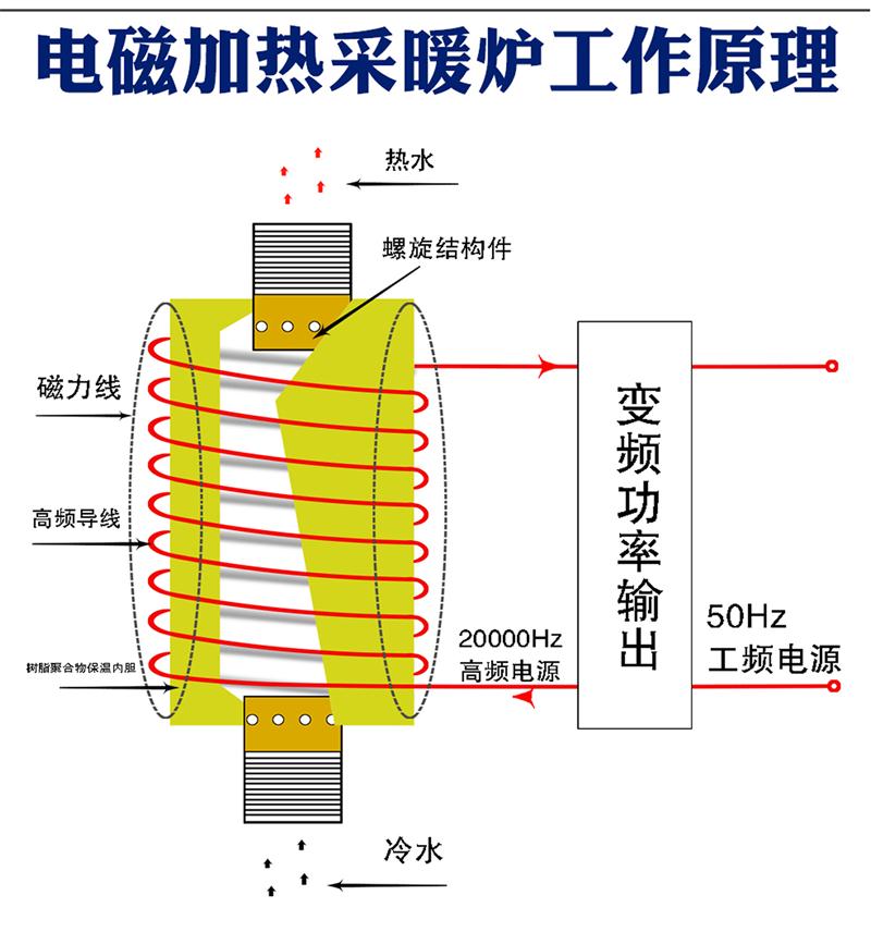 江信电磁采暖炉的感应加热主机是一种特殊结构的水冷干式短路线圈1.